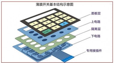 薄膜面板按鈕和亞克力面板按鈕開關的區別