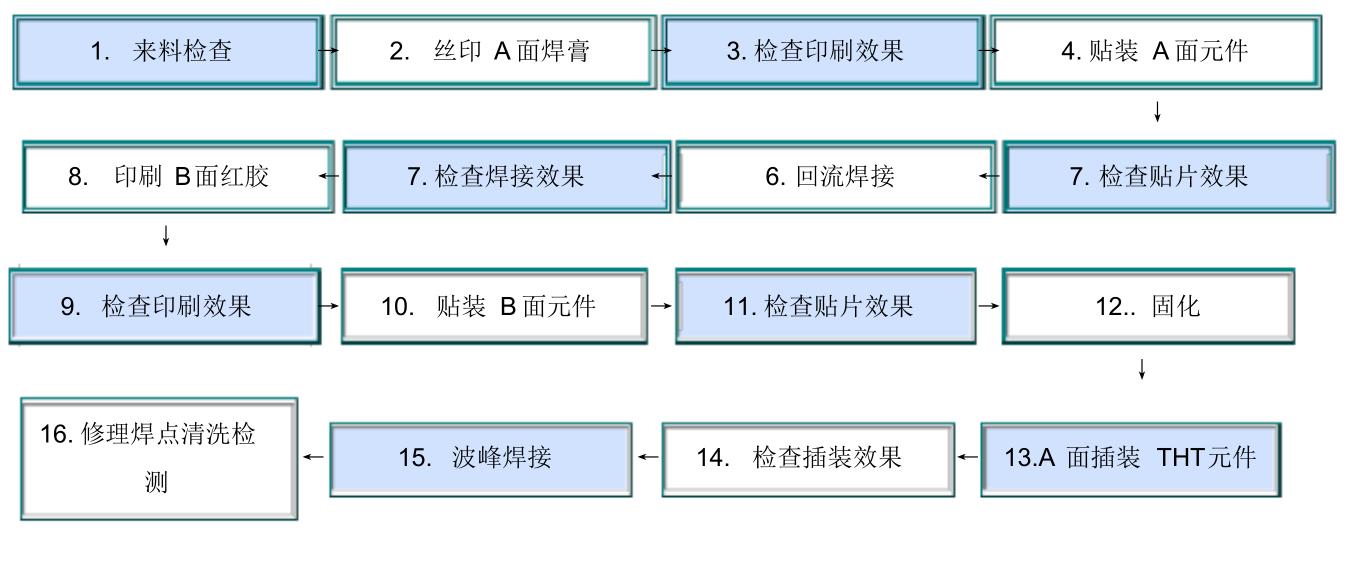 smt雙面混裝批量生產貼裝工藝流程圖.jpg