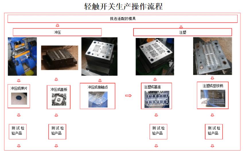 輕觸開關生產流程圖.jpg