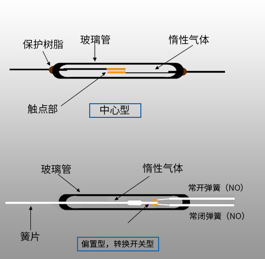 干簧管原理講解